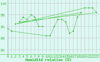 Courbe de l'humidit relative pour Prigueux (24)