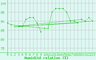 Courbe de l'humidit relative pour Cottbus