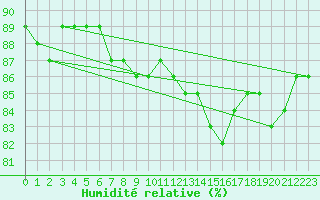 Courbe de l'humidit relative pour Cabo Vilan