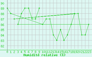 Courbe de l'humidit relative pour Weinbiet