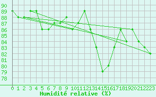 Courbe de l'humidit relative pour Grimentz (Sw)