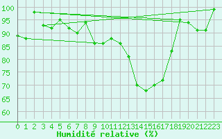 Courbe de l'humidit relative pour Cairnwell