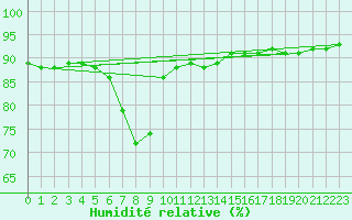Courbe de l'humidit relative pour Turku Artukainen