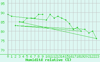 Courbe de l'humidit relative pour Skillinge
