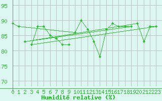 Courbe de l'humidit relative pour Capo Palinuro