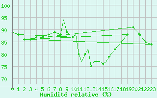Courbe de l'humidit relative pour Casement Aerodrome
