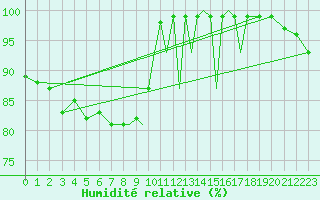 Courbe de l'humidit relative pour Madrid-Colmenar