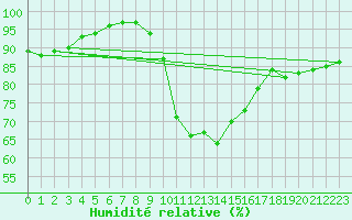 Courbe de l'humidit relative pour Bremervoerde