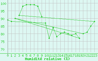 Courbe de l'humidit relative pour Culdrose