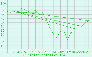 Courbe de l'humidit relative pour La Rochelle - Aerodrome (17)