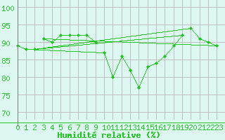 Courbe de l'humidit relative pour Bingley