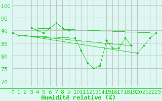 Courbe de l'humidit relative pour Trappes (78)
