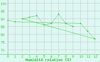 Courbe de l'humidit relative pour Brion (38)