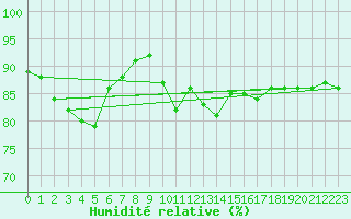 Courbe de l'humidit relative pour Lille (59)