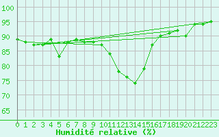 Courbe de l'humidit relative pour Kyritz