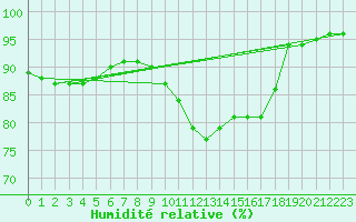 Courbe de l'humidit relative pour Lyon - Saint-Exupry (69)