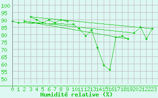 Courbe de l'humidit relative pour Angers-Beaucouz (49)