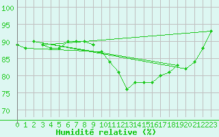 Courbe de l'humidit relative pour High Wicombe Hqstc