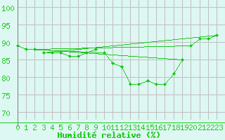 Courbe de l'humidit relative pour Bourg-en-Bresse (01)