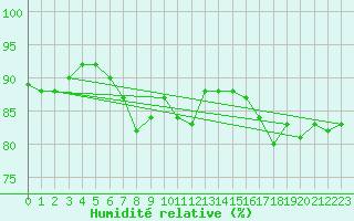 Courbe de l'humidit relative pour Cap de la Hague (50)