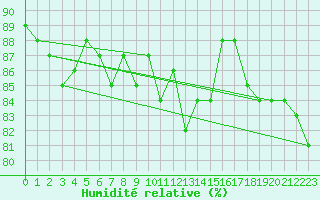Courbe de l'humidit relative pour Sodankyla