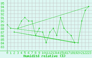Courbe de l'humidit relative pour Ronnskar