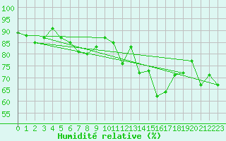 Courbe de l'humidit relative pour Baltasound