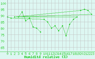 Courbe de l'humidit relative pour Ulrichen