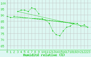Courbe de l'humidit relative pour Marsens