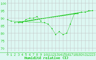 Courbe de l'humidit relative pour Charleville-Mzires (08)