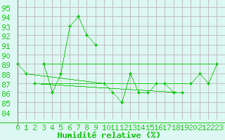 Courbe de l'humidit relative pour Marignane (13)