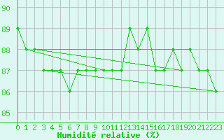 Courbe de l'humidit relative pour Kahler Asten