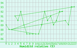 Courbe de l'humidit relative pour Fameck (57)