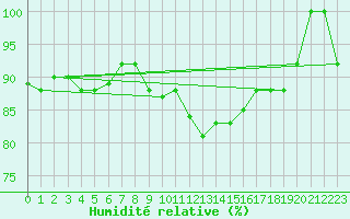 Courbe de l'humidit relative pour Metz (57)