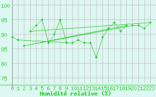 Courbe de l'humidit relative pour Pobra de Trives, San Mamede