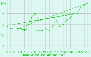 Courbe de l'humidit relative pour Plymouth (UK)
