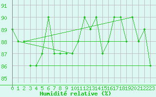 Courbe de l'humidit relative pour Herbault (41)