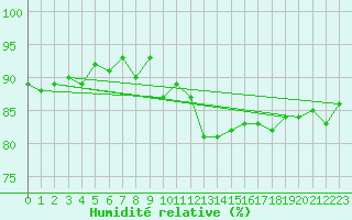 Courbe de l'humidit relative pour Wunsiedel Schonbrun