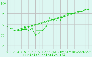 Courbe de l'humidit relative pour Ble / Mulhouse (68)