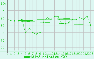 Courbe de l'humidit relative pour Shoeburyness