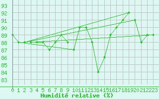 Courbe de l'humidit relative pour Saalbach