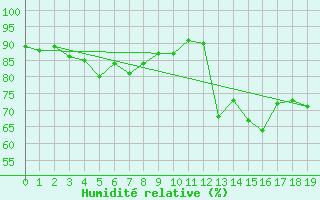 Courbe de l'humidit relative pour Helsinki Harmaja