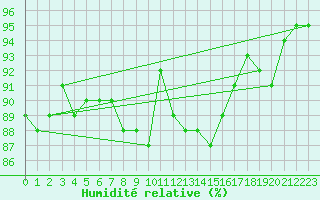 Courbe de l'humidit relative pour Voorschoten