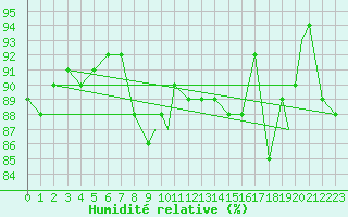 Courbe de l'humidit relative pour Benson