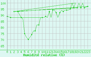Courbe de l'humidit relative pour Mo I Rana / Rossvoll