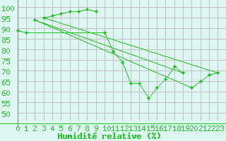Courbe de l'humidit relative pour Nancy - Ochey (54)