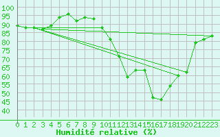 Courbe de l'humidit relative pour Melun (77)