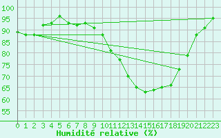 Courbe de l'humidit relative pour Carcassonne (11)