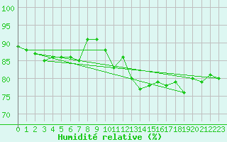 Courbe de l'humidit relative pour Herhet (Be)