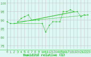 Courbe de l'humidit relative pour Croisette (62)